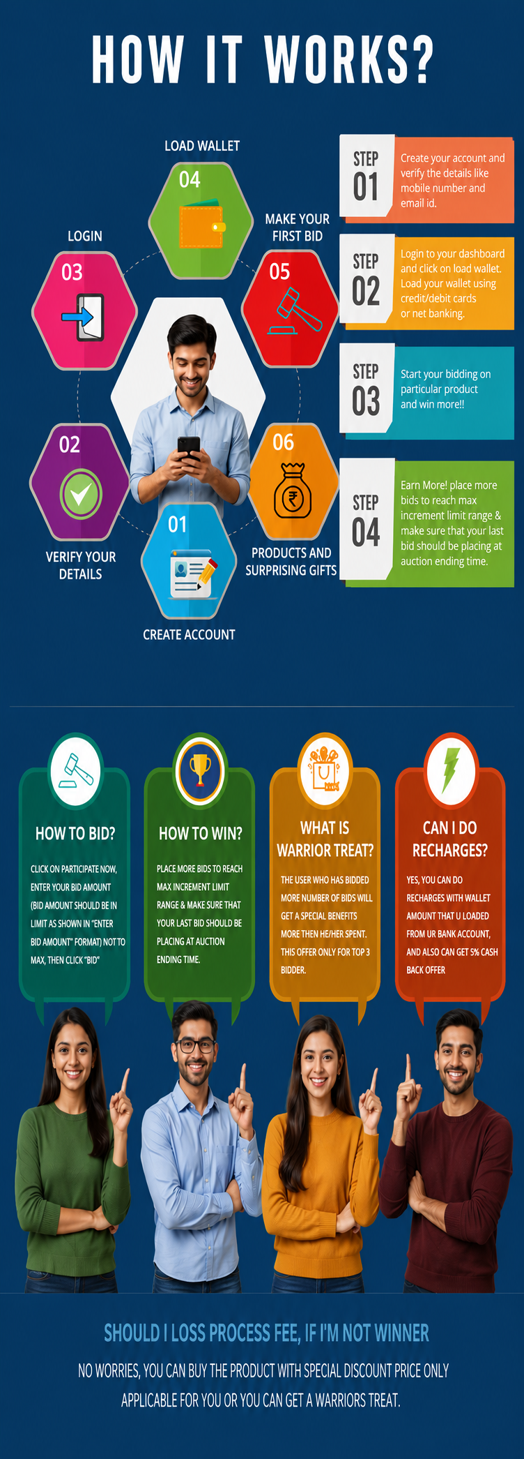 How Bidwarriors works — create account, verify, load wallet, bid, win, and Warriors Treat